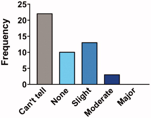 Figure 4 Participants’ perceived effectiveness. This figure shows the percentage of participants that rated perceived effectiveness in different categories. Most participants said they “couldn’t tell” or perceived no effectiveness from Lunasin.
