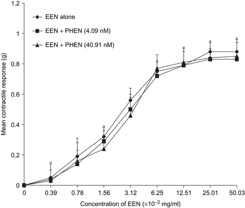 Figure 1.  Concentration-response curves showing the uterine contractile response of the ethanol extract of N. laevis (EEN) in the absence and presence of phentolamine (PHEN). There was no significant difference in the Emax of EEN (n = 6 rats).