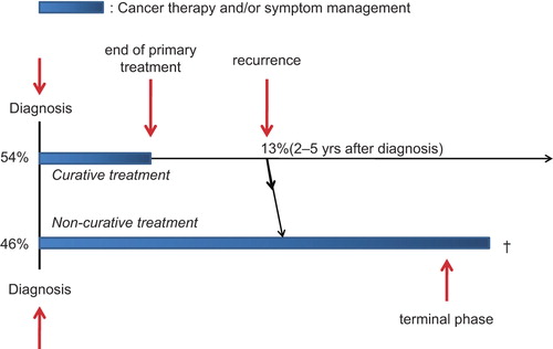 Figure 3. Two generic trajectories for cancer care to enter for newly diagnosed cancer patients. The model of two generic trajectories for cancer care, with the numbers from our cohort applied. At the time of the cancer diagnosis, 54% (cohort’s 2-years survival) of the patients would enter the “rehabilitation trajectory” and 46% (100–2-years survival) the “palliative care” trajectory. Within 2–5 years, 13% (2–5 year survival) of patients would then have to move from the rehabilitation to the palliative care trajectory, most likely due to recurrence. Rehabilitation programs should target patients in the upper trajectory. Palliative care initiatives, either alone or concomitant with cancer treatment, should target patients in the lower trajectory.