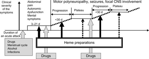 Figure 2 Staging of an acute attack in connection with precipitating factors and recommendations of heme therapy.