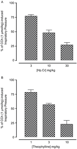 Figure 2.  Dose-dependent effect of (A) crude extract of Hypericum perforatum (Hp.Cr) and (B) theophylline on carbachol (CCh)-mediated bronchoconstriction in anesthetized rats. Values shown are mean ± SEM, n = 4.