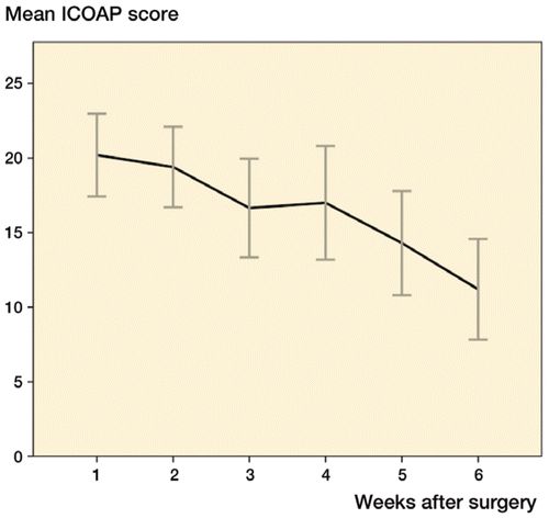 Figure 2. Mean ICOAP score. Error bars are 95% CI.