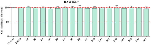 Figure 3. The cytotoxicity of the pterostilbene derivatives was tested by MTT assay. RAW264.7 cells were pre-incubated with compound (20 μM) for 24 h and then were detected by MTT assay. All data are expressed as mean ± standard deviation.