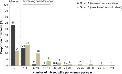 Figure 4 Proportion of women with missed pills over 1 year in group A (acoustic alarm activated) and group B (acoustic alarm deactivated) (full analysis set).