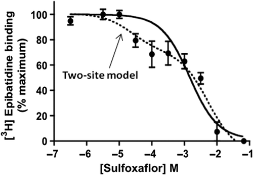 Figure 2. Dose–response for MoA Key Event #1: Competition radioligand binding with sulfoxaflor. The ability of sulfoxaflor to displace binding of [3H]-epibatidine was examined in rat fetal muscle tissue. Samples were incubated with [3H]-epibatidine (30 nM) in the presence of a range of concentrations of sulfoxaflor. Data are means + SEM of 3–4 independent experiments, each performed with triplicate samples. Levels of radioligand binding are normalized to the level of specific binding observed in the absence of sulfoxaflor. Concentrations are plotted as log molar concentrations.