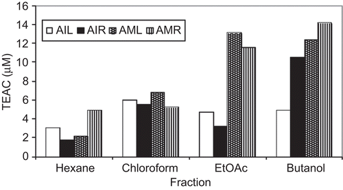 Figure 1.  Comparative analysis of TEAC (Trolox equivalent antioxidant capacity) values (μM) of different fractions of A. indicum and A. muticum using ABTS modified assay (pH 7.4). AIL, Abutilon indicum leaf extract; AIR, Abutilon indicum root extract; AML, Abutilon muticum leaf extract; AMR, Abutilon muticum root extract.
