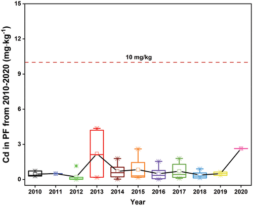 Figure 5. Cd content in Chinese PF from 2010 to 2020 (mg∙kg−1).
