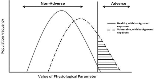 Figure 3 Frequency distribution of a biomarker (physiological parameter) in two hypothetical populations to illustrate the effect of exposure and susceptibility factors. Adapted from Woodruff et al.(Citation95). Reproduced from Environmental Health Perspectives.
