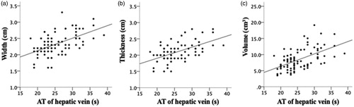 Figure 6. The simple linear regression analysis between ablation zone of two 3 cm electrodes and the arrival time (AT) of hepatic vein. The width (a), thickness (b) and volume (c) were statistically associated with the AT of hepatic vein (Adjusted R2 = 0.271, adjusted R2 = 0.289, adjusted R2 = 0.294; p < 0.001, p < 0.001, p < 0.001).