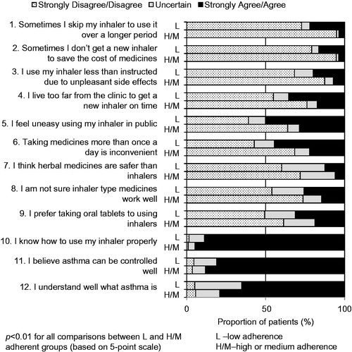 Figure 3. Comparison of patients’ perceptions among high or medium adherent patients and low adherent patients