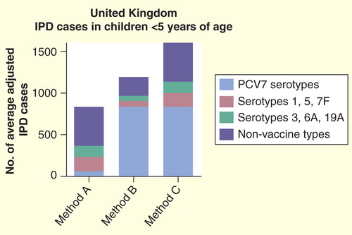Figure 2. Number of average adjusted cases of pediatric invasive pneumococcal disease ‘covered’ by different pneumococcal conjugate vaccines in the UK based solely on post-PCV7-CRM serotype information (Method A), solely on pre-PCV7-CRM serotype information (Method B) or on a summation (see text for details) of pre- and post-PCV7-CRM data (Method C). (Note: all calculations assume 6A coverage for PCV7-CRM and PHiD-CV-10 due to 6A/6B cross-protection).