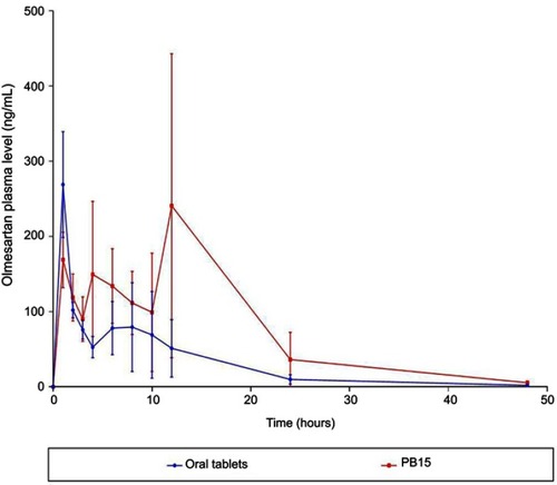 Figure 10 Pharmacokinetic profiles of olmesartan versus time from oral tablets and topically applied PB15. Data represented as mean±SD (n=6).Abbreviation: PB, PEGylated bilosome.