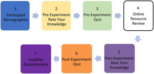 Figure 5. The flow of the seven stages of the experimental questionnaire.