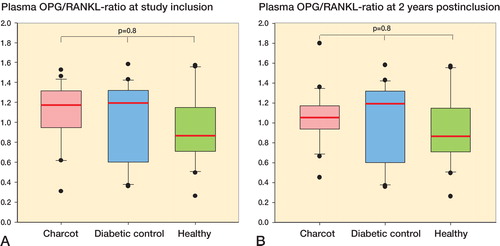 Figure 3. A and B.Box plots of plasma OPG-RANKL ratio in Charcot patients (n = 24), diabetic controls (n = 20), and healthy subjects (n = 20) at inclusion (A) and at termination of the study after 2 years (B).