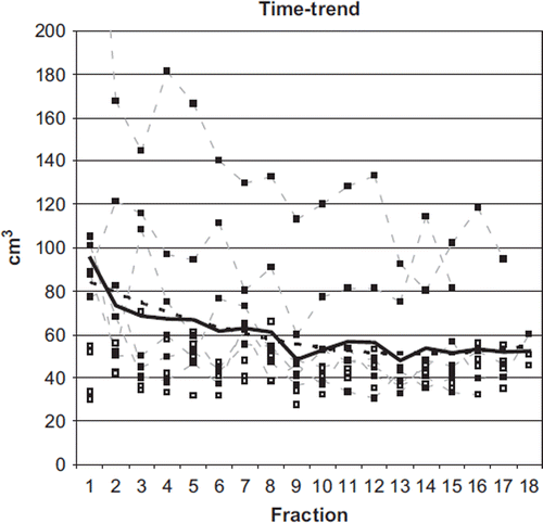 Figure 2. The volumes of the rectal envelope of the first half (dark), second half (grey) and total treatment (white) are plotted for each patient.