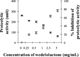 Figure 4 Proteolytic activity of MPV venom after preincubation with wedelolactone: (–) proteolytic activity, (○) percent inhibition of proteolytic activity.