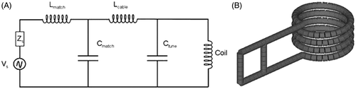Figure 2. (A) Circuit diagram of the AMF system. (B) The four turn solenoid coil modelled using MoM. The coil inner diameter is 45 mm and coil length is 32 mm.