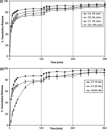 Figure 8. (I) Effect of FeCl3 concentration on DP release. PVA-g-PAAm/NaAlg/NaCMC ratio: 1/2/1, d/p: 1/4, exposure time: 30 min; (II) Effect of exposure time to FeCl3 on DP release. PVA-g-PAAm/NaAlg/NaCMC ratio: 1/2/1, d/p: 1/4, concentration of FeCl3: 7%.