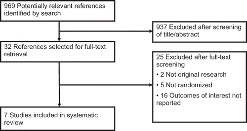 FIGURE 1. Flow chart of study selection.