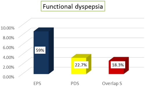 Figure 3. Prevalence of functional dyspepsia subtypes (N = 22).