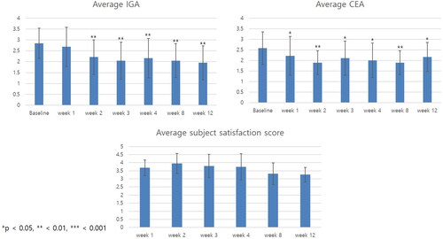 Figure 1. Clinical outcomes of patients with dupilumab facial redness treated with adipose-derived stem cell exosome. Change in average investigator global assessment (IGA), clinical erythema assessment (CEA), and patient satisfaction score over time. The average IGA score decreased from week 2 and continued to decrease until week 12. The average CEA score decreased significantly from the first week after the first exosome treatment. Overall, 19 out of 20 (95%) patients had a subjective satisfaction score of 4 (satisfied) at least once during the entire clinical trial period. *p < 0.05, **<0.01, ***<0.001, compared with baseline.