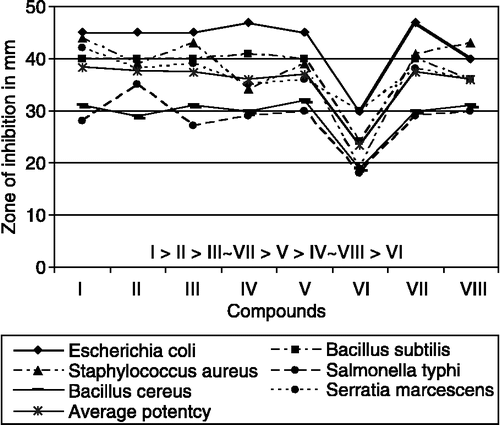 Figure 2 Comparative biocidal activity of compounds.