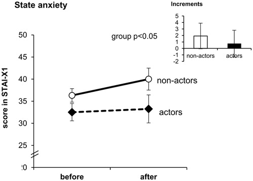 Figure 3. State anxiety level before and after the stress procedure in group of actors and non-actors. Statistical significance as revealed by ANOVA for repeated measures. Inset, increment in state anxiety score in group of actors and non-actors. Data are expressed as means ± SEM.