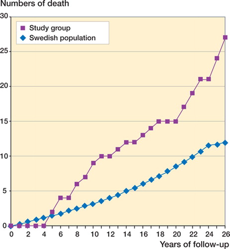 Numbers of death among the patients who entered this study in 1978 and 1979 (pink) compared to the expected numbers of death based on the general Swedish population taking account to gender, age and calender year (blue).