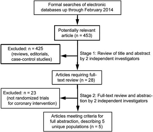 Figure 1. Flow diagram depicting the selection of studies included in the meta-analysis.