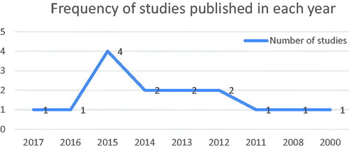 Figure 2. Frequency of publication.