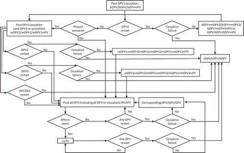 Figure 6. Routine immunization (RI) flowchart for blocks in the global model currently use OPV+IPV schedules.