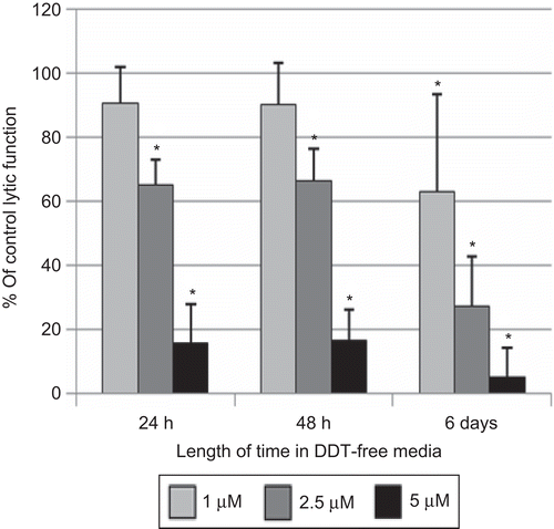 Figure 6.  Effects of 1 h exposures to DDT followed by 24 h, 48 h, or 6 days in DDT-free media on the ability of natural killer (NK) cells to lyse tumor cells. NK cells were exposed to 1–5 µM DDT for 1 h. Results were from at least three separate experiments using different donors (triplicate determinations for each experiment; n = 9, mean ± SD), as described in Figure 1. *Statistically significant change as compared to control cells at that same length of incubation (P < 0.05).