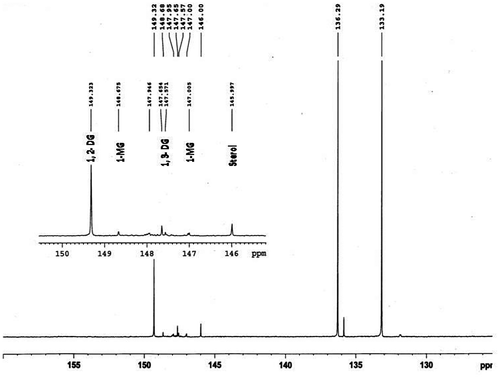 Figure 8. A typical 31P NMR spectrum of CCO showing 1-monoglycerides (1-MG, 1, 2-diglycerides (1, 2-DGs), 1, 3-diglycerides (1, 3-DGS), and sterols.