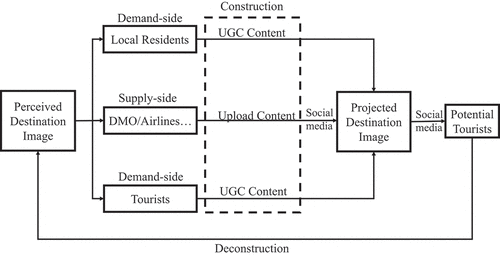 Figure 1. The construction and deconstruction process of destination image.