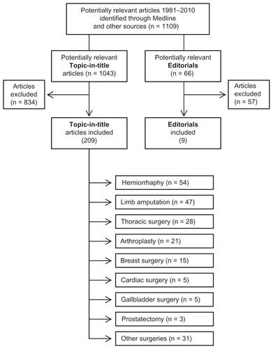 Figure 1 Flow chart of screened, excluded, and included articles on chronic postsurgical pain (1981–2010).