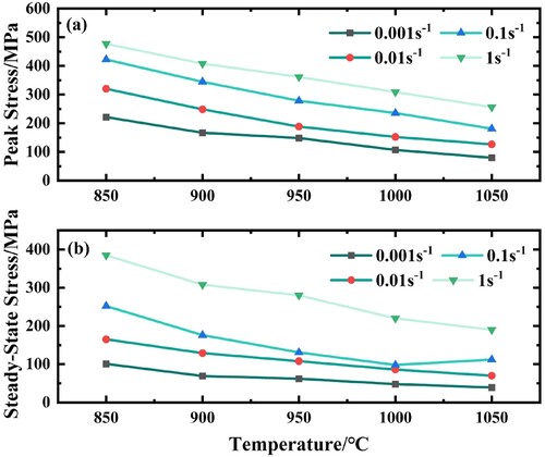 Figure 2. Peak stress and steady-state stress of Al0.9FeCoNiCr HEAs at different temperatures and four strain rates. (a) 0.001 s−1, (b) 0.01 s−1, (c) 0.1 s−1, (d) 1 s−1.