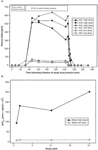 Figure 1. rhASB plasma concentrations during and 2 h after the first infusion with the area under the plasma concentration-time curve (AUC0-t).