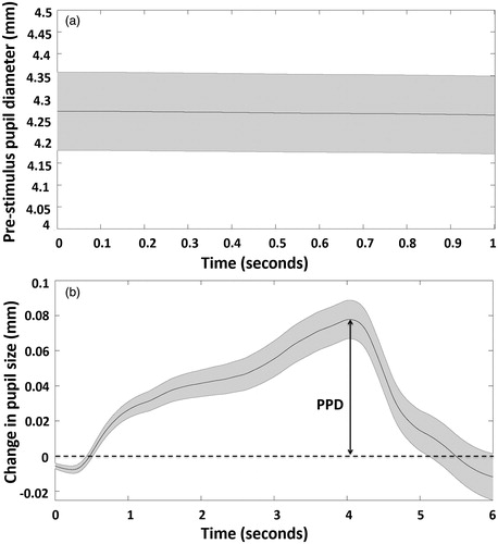 Figure 2. Time in seconds (0–1 sec: pre-stimulus period, 1–4 sec: speech presentation period, 4–6 sec: retention period) is shown on the x axis. Panel a shows mean (black line) pupil diameter during the 1-second pre-stimulus period. The shaded grey area represents ±1 SE. Panel b shows the mean change in pupil diameter, relative to pre-stimulus baseline during the speech presentation period and during the retention period. The shaded grey area represents ±1 SE. PPD: peak pupil diameter.