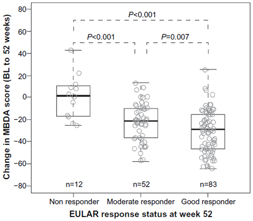 Figure 4 Changes (Δ) in MBDA score by EULAR response at week 52.