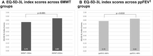 Figure 2 EQ-5D-3L index scores across known groups defined based on (A) 6MWT and (B) ppFEV1.