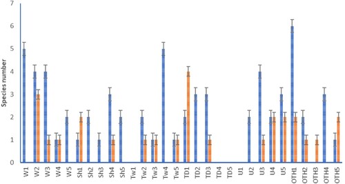 Figure 4. Species richness of the seed-borne fungi and bacteria from individual M. excelsa trees. Error bars indicate standard error of the mean. Fungi are represented by blue bars and bacteria by the red. Site codes as per Figure 2.