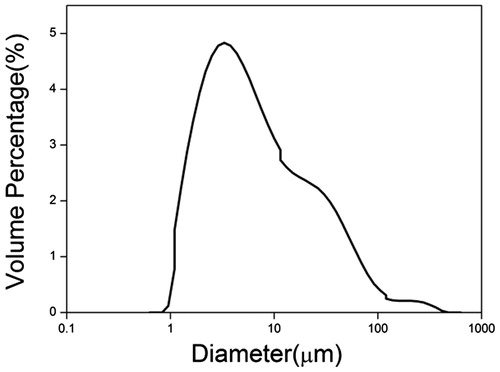 Figure 2. Particle size distribution of HNV-loaded PLGA microspheres.