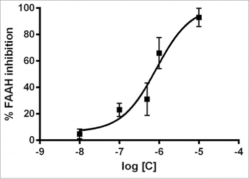 Figure 7. PBOX-15 selectively inhibits FAAH enzyme activity. Dose–response curves of PBOX-15-mediated inhibition of FAAH activity. Data are reported as means ± SD of n = 3 experiments.
