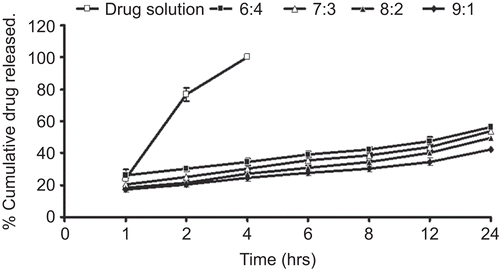 Figure 2.  In vitro drug release profile of oleic acid vesicles.