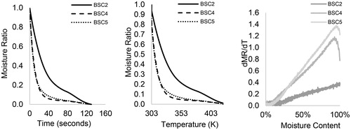 Figure 1. The non-isothermal drying curves of HF (BSC2, BSC4, and BSC5) at 1 K/min: (a) moisture ratio vs. time, (b) moisture ratio vs. temperature, and (c) drying rate vs. moisture content.