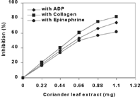 Figure 2 Effect of coriander leaf extract on human platelets.