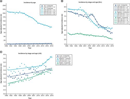 Figure 2. Incidence stratified by age (less than 50 versus 50+).(A) Incidence by age: plotted age-adjusted incidence per 100,000 from 1990–2019 with Joinpoint analysis for patients younger and older than 50 years old. (B) Incidence by stage and age (50+): age-adjusted incidence per 100,000 between 1990–2019 for patients older than 50 years old stratified by stage of disease. (C) Incidence by stage and age (<50): age-adjusted incidence per 100,000 between 1990–2019 for patients younger than 50 years old stratified by stage of disease.*Statistical significance at p < 0.05.APC: Annual percentage change.