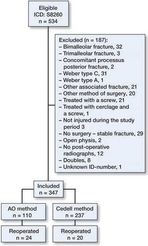 Figure 1. Flow chart showing the numbers of patients treated with each method, exclusion criteria, and numbers of reoperations in each group