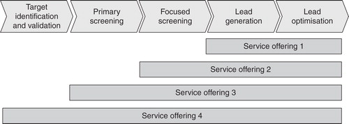 Figure 4. Options for service offerings in the field of chemical synthesis.