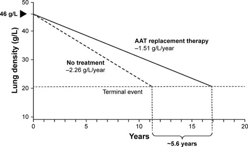 Figure 4 Extrapolation of the effect of AAT replacement therapy on the predicted time to reach terminal respiratory function in RAPID-RCT.